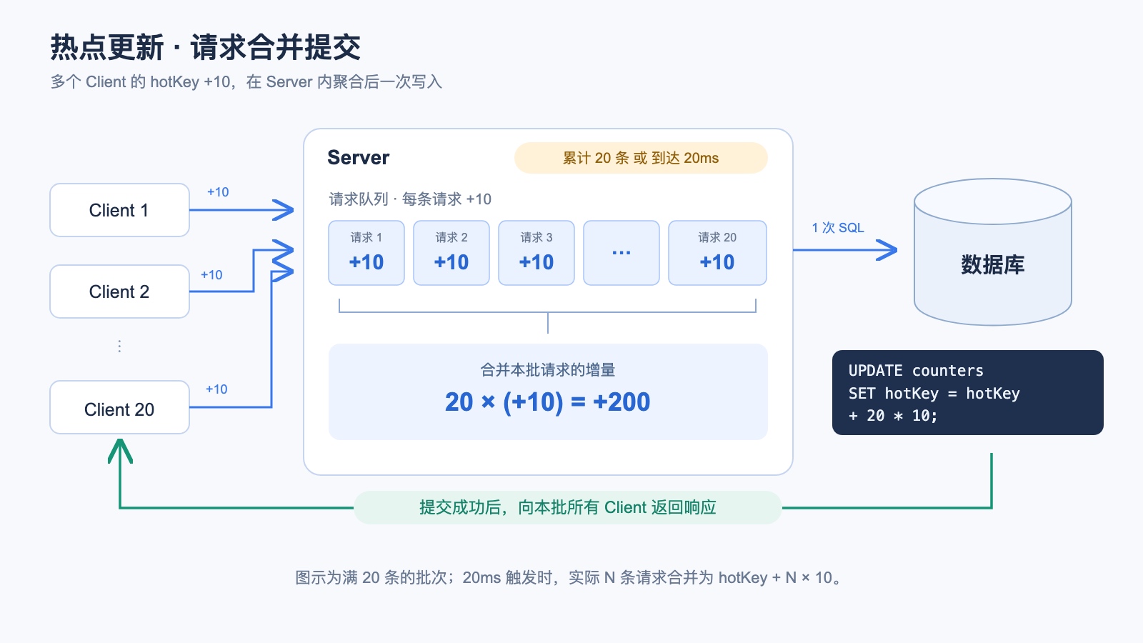 解Bug之路-隔离故障点后业务不恢复?-热点Key处理与亚稳态故障