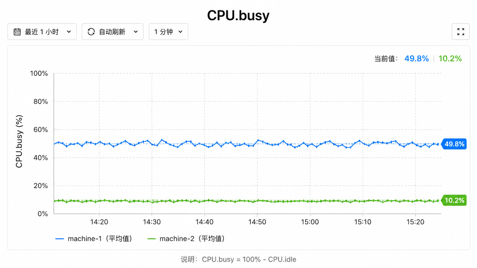 日常问题排查-同应用同流量,为什么CPU.busy差了 5 倍?